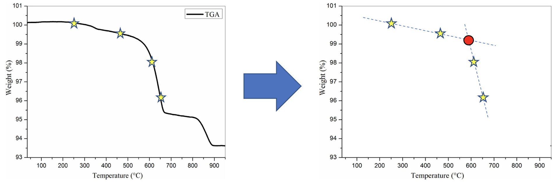 Explanatory graphic for simplified TGA plots